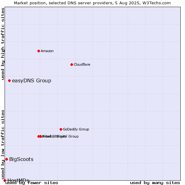 Market position of easyDNS Group vs. BigScoots vs. HostMDs