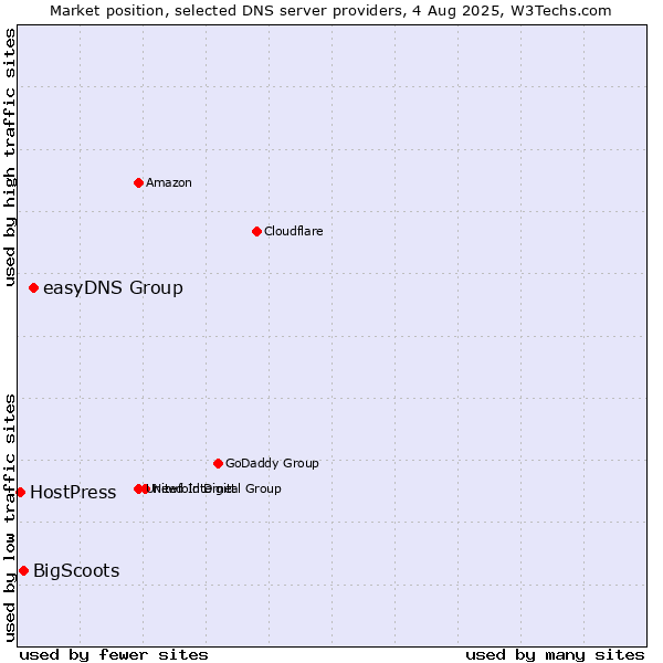 Market position of easyDNS Group vs. BigScoots vs. HostPress