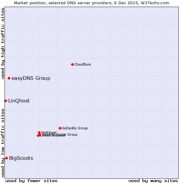 Market position of easyDNS Group vs. BigScoots vs. LinQhost