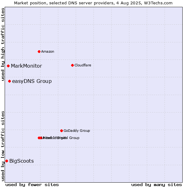 Market position of easyDNS Group vs. MarkMonitor vs. BigScoots