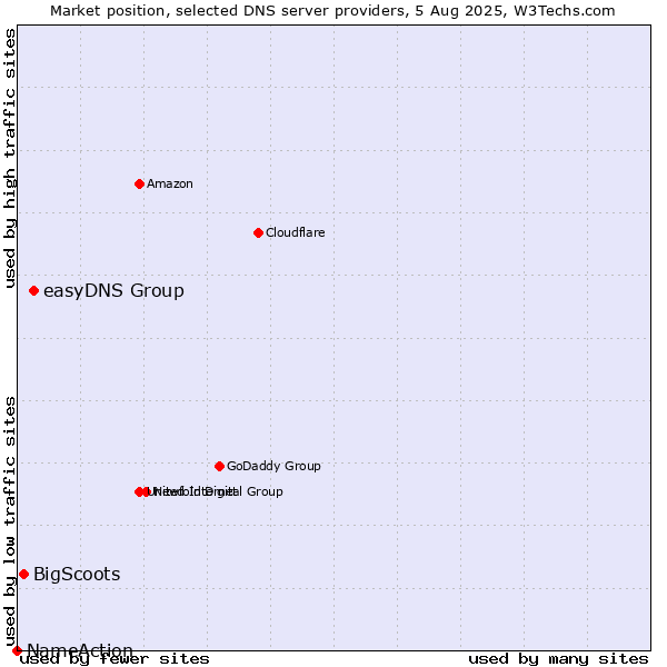 Market position of easyDNS Group vs. BigScoots vs. NameAction