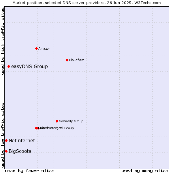 Market position of easyDNS Group vs. Netinternet vs. BigScoots