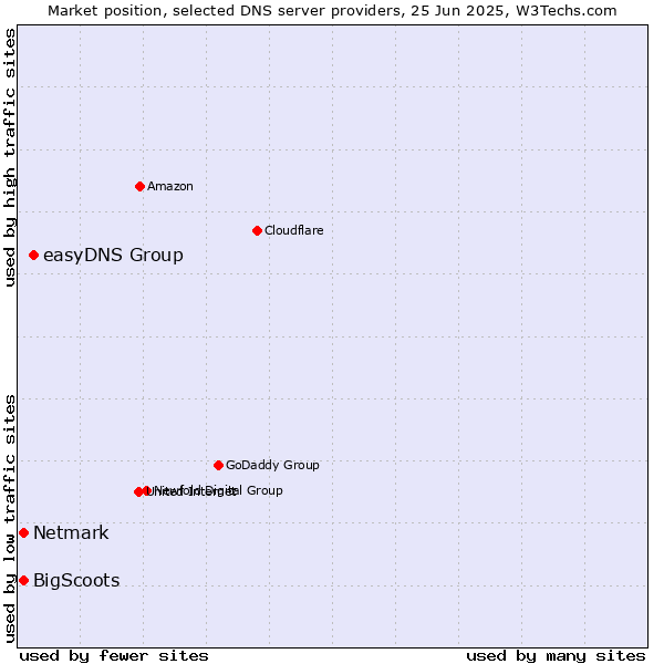 Market position of easyDNS Group vs. BigScoots vs. Netmark