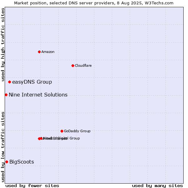 Market position of easyDNS Group vs. BigScoots vs. Nine Internet Solutions