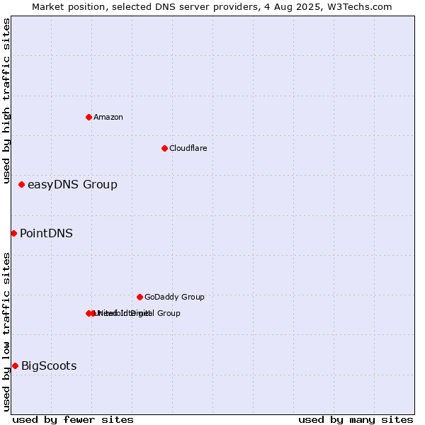 Market position of easyDNS Group vs. BigScoots vs. PointDNS