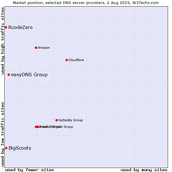 Market position of easyDNS Group vs. BigScoots vs. RcodeZero