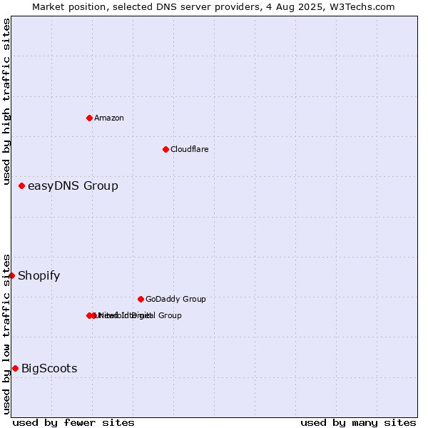 Market position of easyDNS Group vs. BigScoots vs. Shopify
