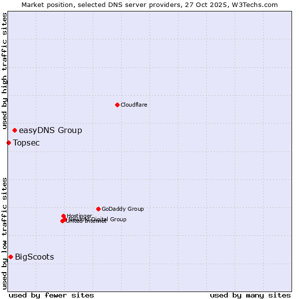 Market position of easyDNS Group vs. BigScoots vs. Topsec