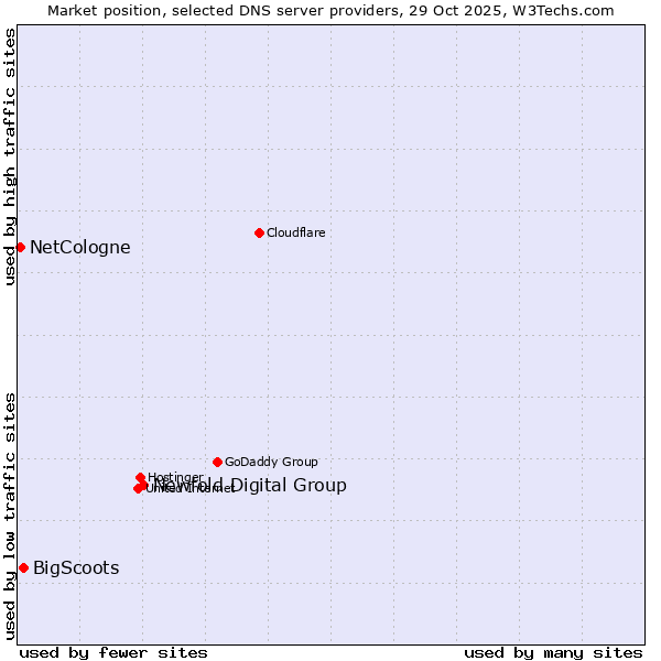 Market position of Newfold Digital Group vs. BigScoots vs. NetCologne