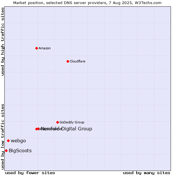 Market position of Newfold Digital Group vs. webgo vs. BigScoots