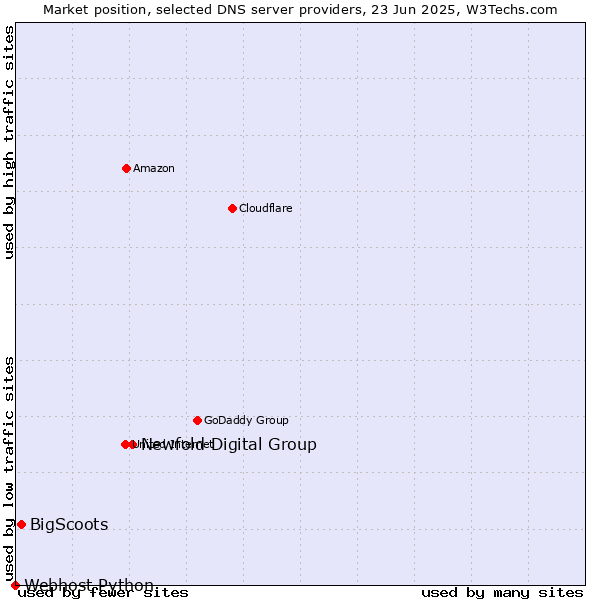 Market position of Newfold Digital Group vs. BigScoots vs. Webhost Python