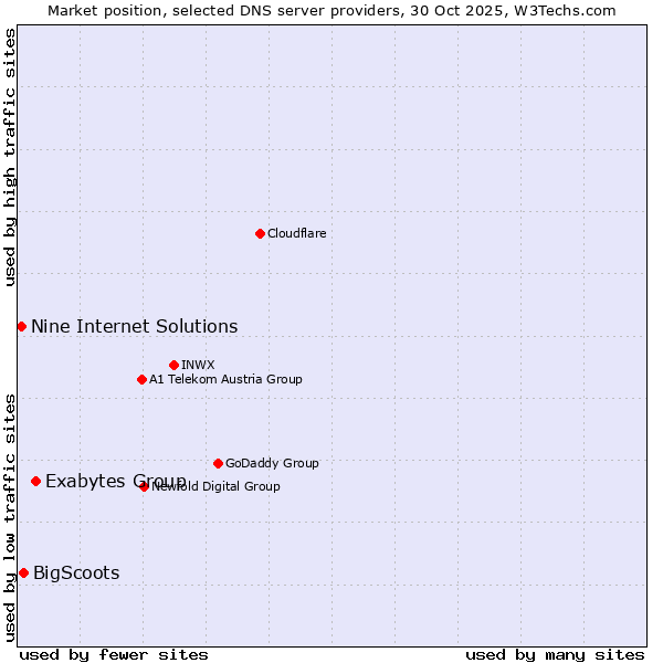 Market position of Exabytes Group vs. BigScoots vs. Nine Internet Solutions