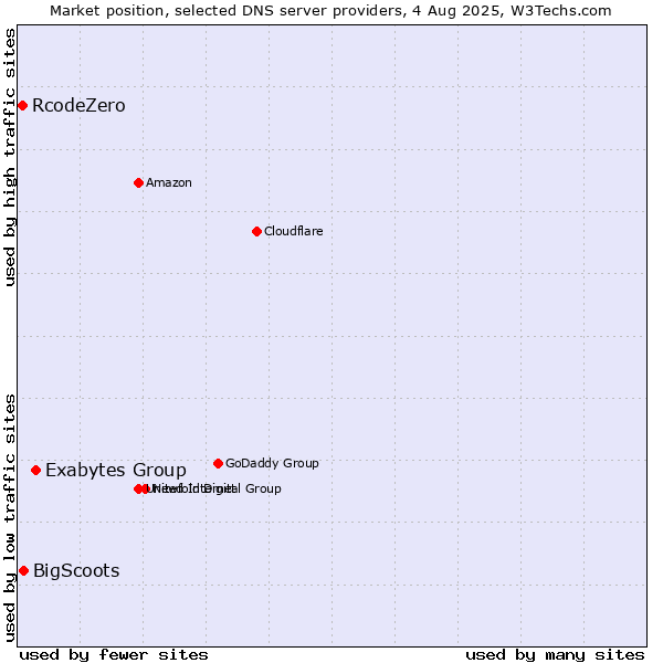 Market position of Exabytes Group vs. BigScoots vs. RcodeZero