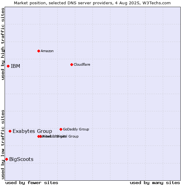 Market position of Exabytes Group vs. IBM vs. BigScoots