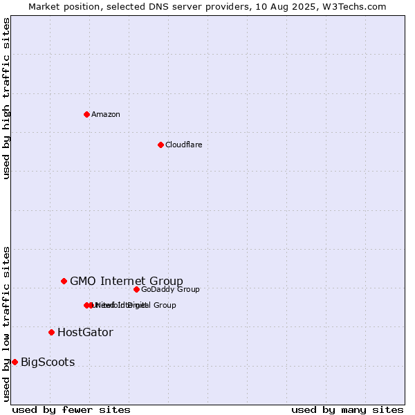 Market position of GMO Internet Group vs. HostGator vs. BigScoots