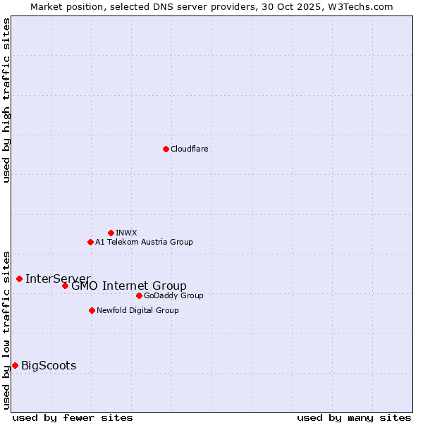 Market position of GMO Internet Group vs. InterServer vs. BigScoots