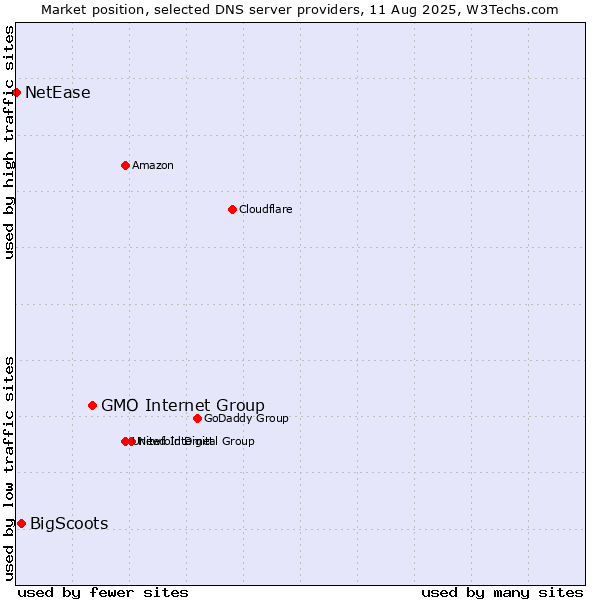 Market position of GMO Internet Group vs. BigScoots vs. NetEase