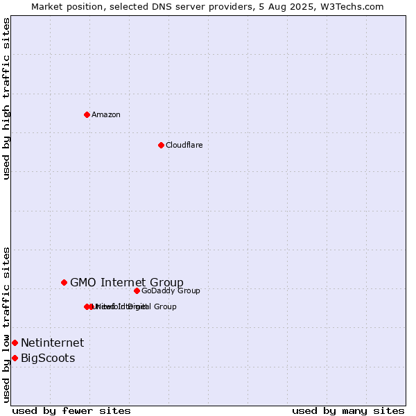 Market position of GMO Internet Group vs. Netinternet vs. BigScoots