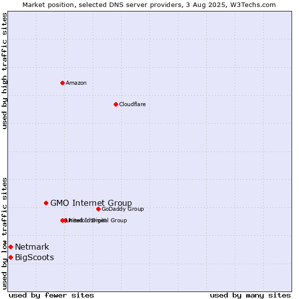 Market position of GMO Internet Group vs. BigScoots vs. Netmark