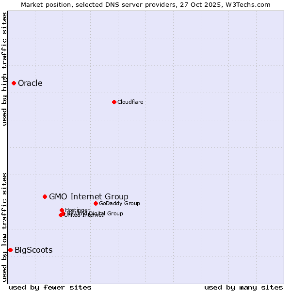 Market position of GMO Internet Group vs. Oracle vs. BigScoots