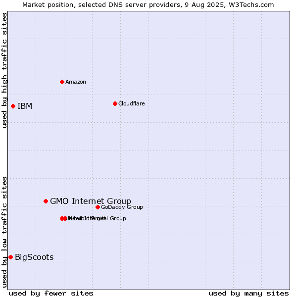 Market position of GMO Internet Group vs. IBM vs. BigScoots