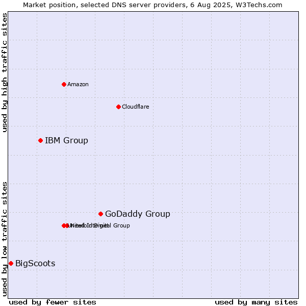 Market position of GoDaddy Group vs. IBM Group vs. BigScoots