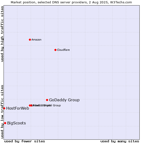 Market position of GoDaddy Group vs. BigScoots vs. HostForWeb