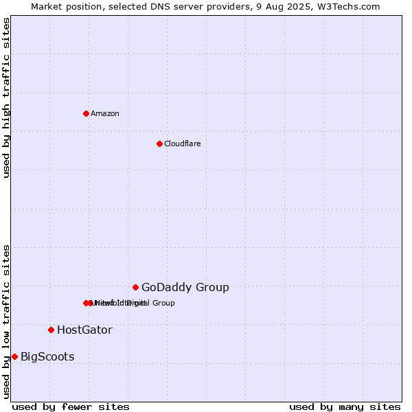Market position of GoDaddy Group vs. HostGator vs. BigScoots