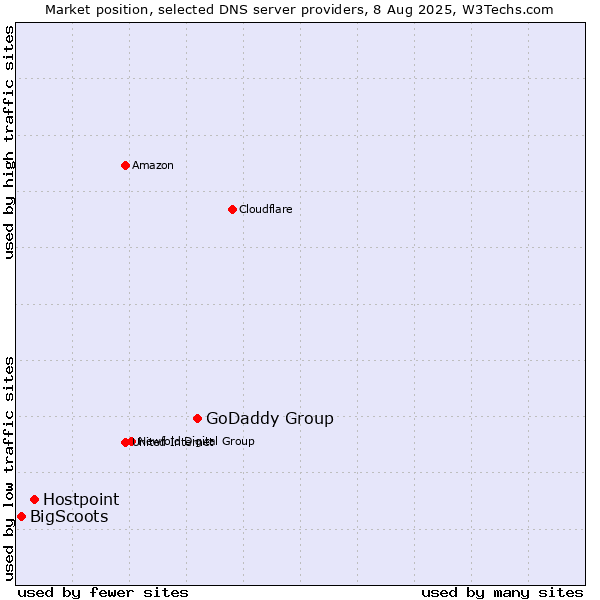 Market position of GoDaddy Group vs. Hostpoint vs. BigScoots