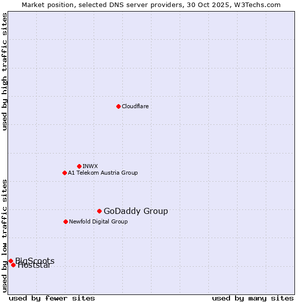 Market position of GoDaddy Group vs. Hoststar vs. BigScoots