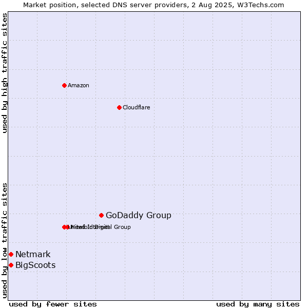 Market position of GoDaddy Group vs. BigScoots vs. Netmark