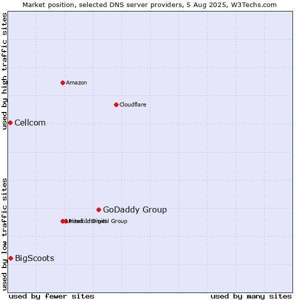 Market position of GoDaddy Group vs. BigScoots vs. Cellcom