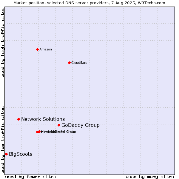 Market position of GoDaddy Group vs. Network Solutions vs. BigScoots