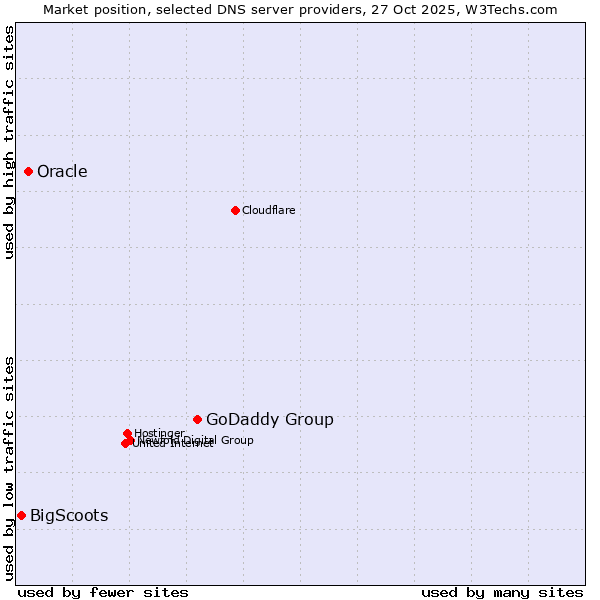 Market position of GoDaddy Group vs. Oracle vs. BigScoots