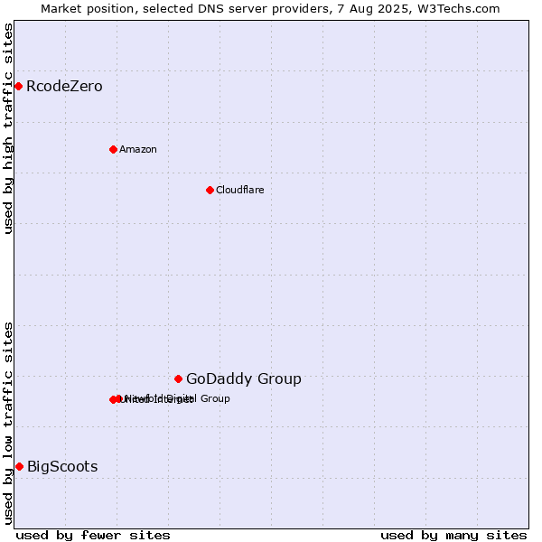 Market position of GoDaddy Group vs. BigScoots vs. RcodeZero