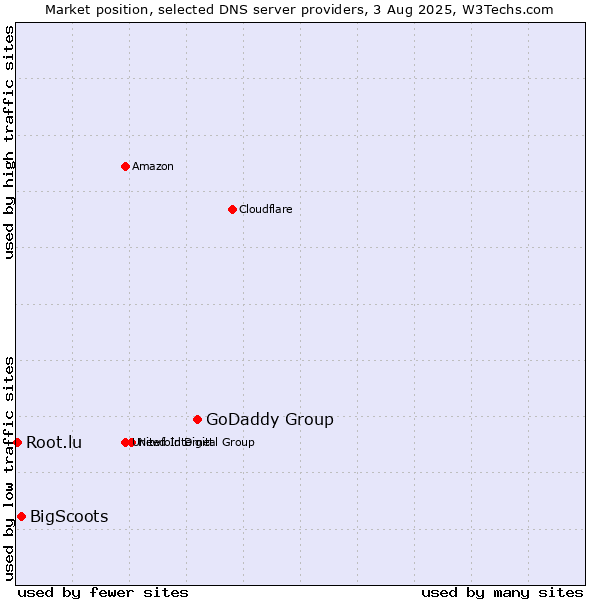 Market position of GoDaddy Group vs. BigScoots vs. Root.lu
