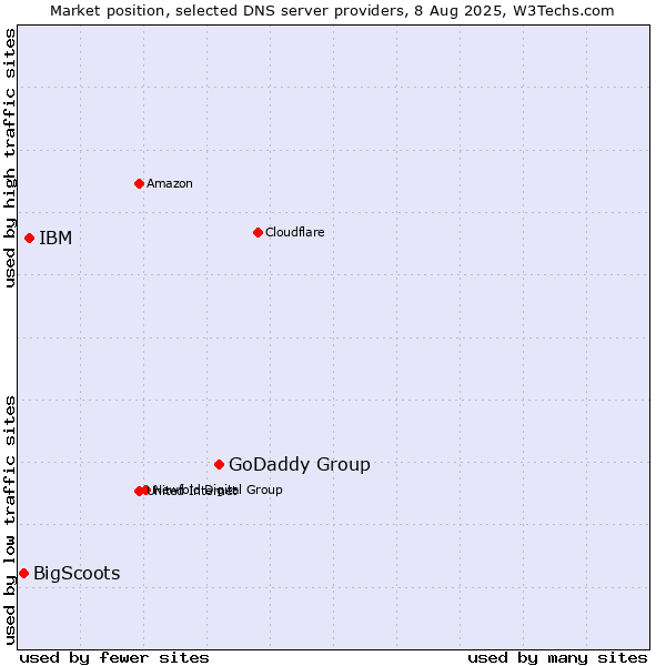 Market position of GoDaddy Group vs. IBM vs. BigScoots