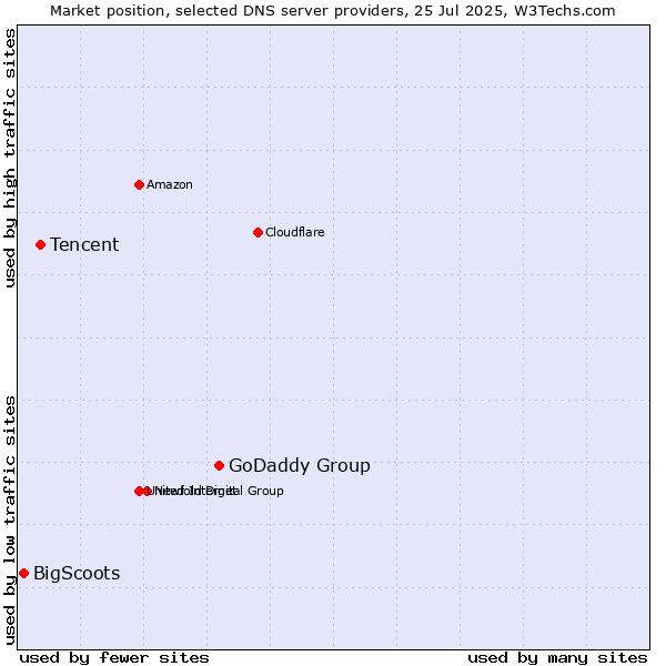 Market position of GoDaddy Group vs. Tencent vs. BigScoots