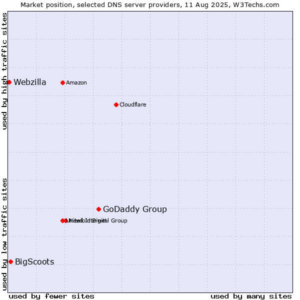 Market position of GoDaddy Group vs. BigScoots vs. Webzilla