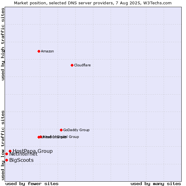 Market position of HostPapa Group vs. Netinternet vs. BigScoots