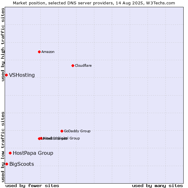 Market position of HostPapa Group vs. BigScoots vs. VSHosting