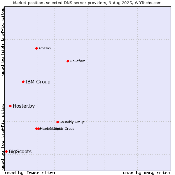 Market position of IBM Group vs. Hoster.by vs. BigScoots