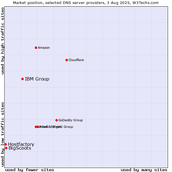 Market position of IBM Group vs. BigScoots vs. Hostfactory