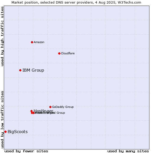 Market position of Hostinger vs. IBM Group vs. BigScoots