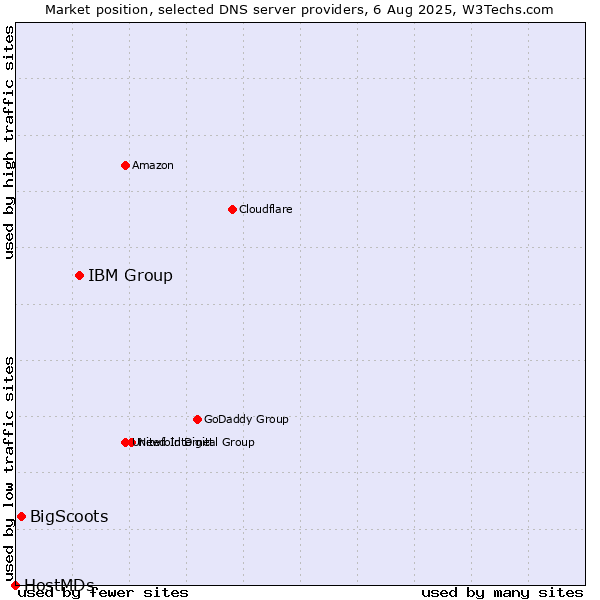 Market position of IBM Group vs. BigScoots vs. HostMDs