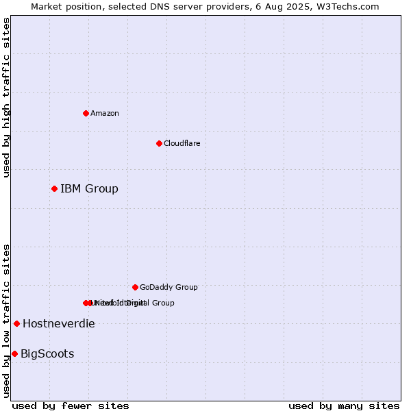 Market position of IBM Group vs. Hostneverdie vs. BigScoots