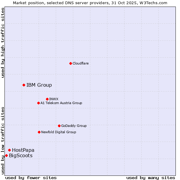 Market position of IBM Group vs. HostPapa vs. BigScoots