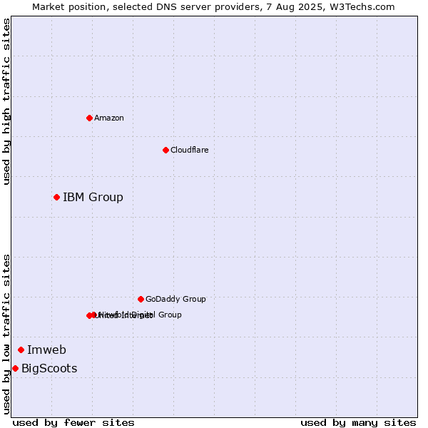 Market position of IBM Group vs. Imweb vs. BigScoots