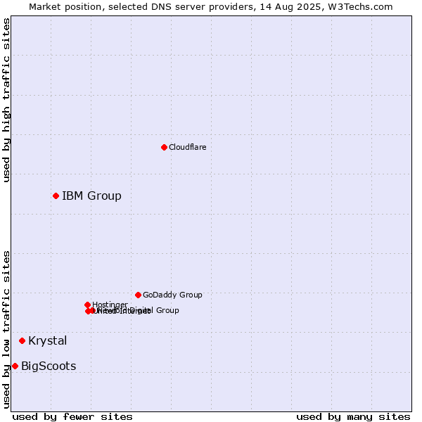 Market position of IBM Group vs. Krystal vs. BigScoots