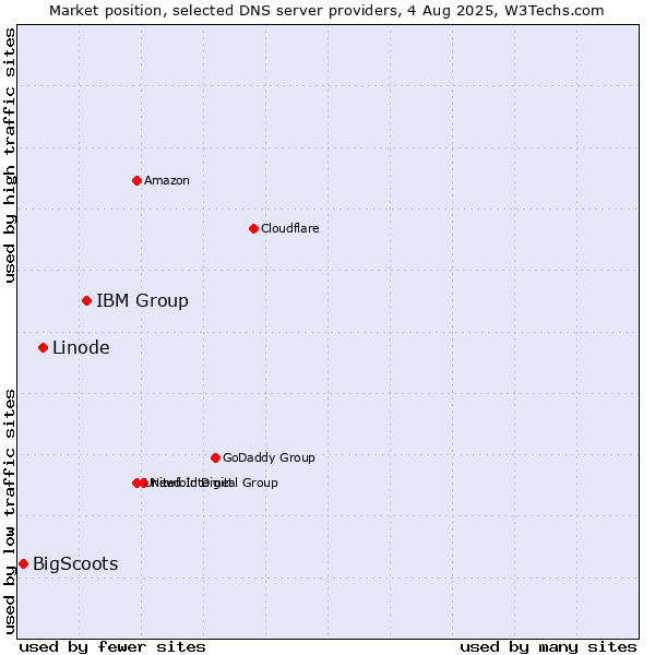 Market position of IBM Group vs. Linode vs. BigScoots